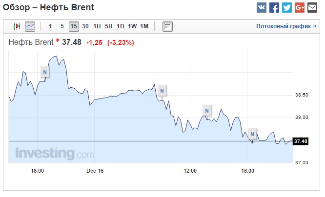 Нефть 16.12.15