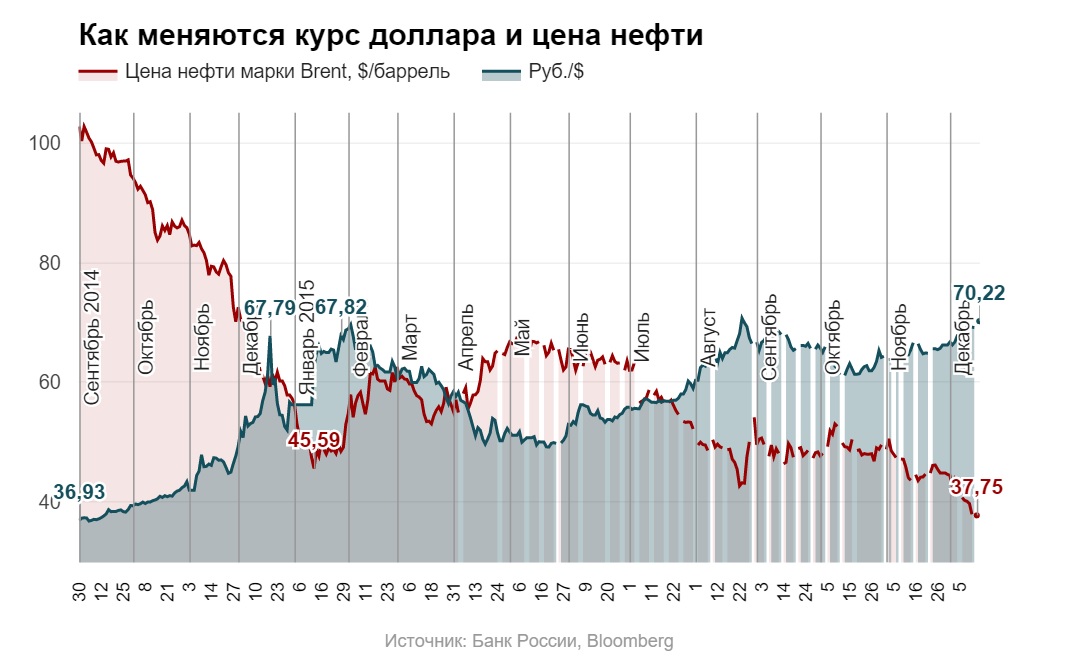 Нефть рубль