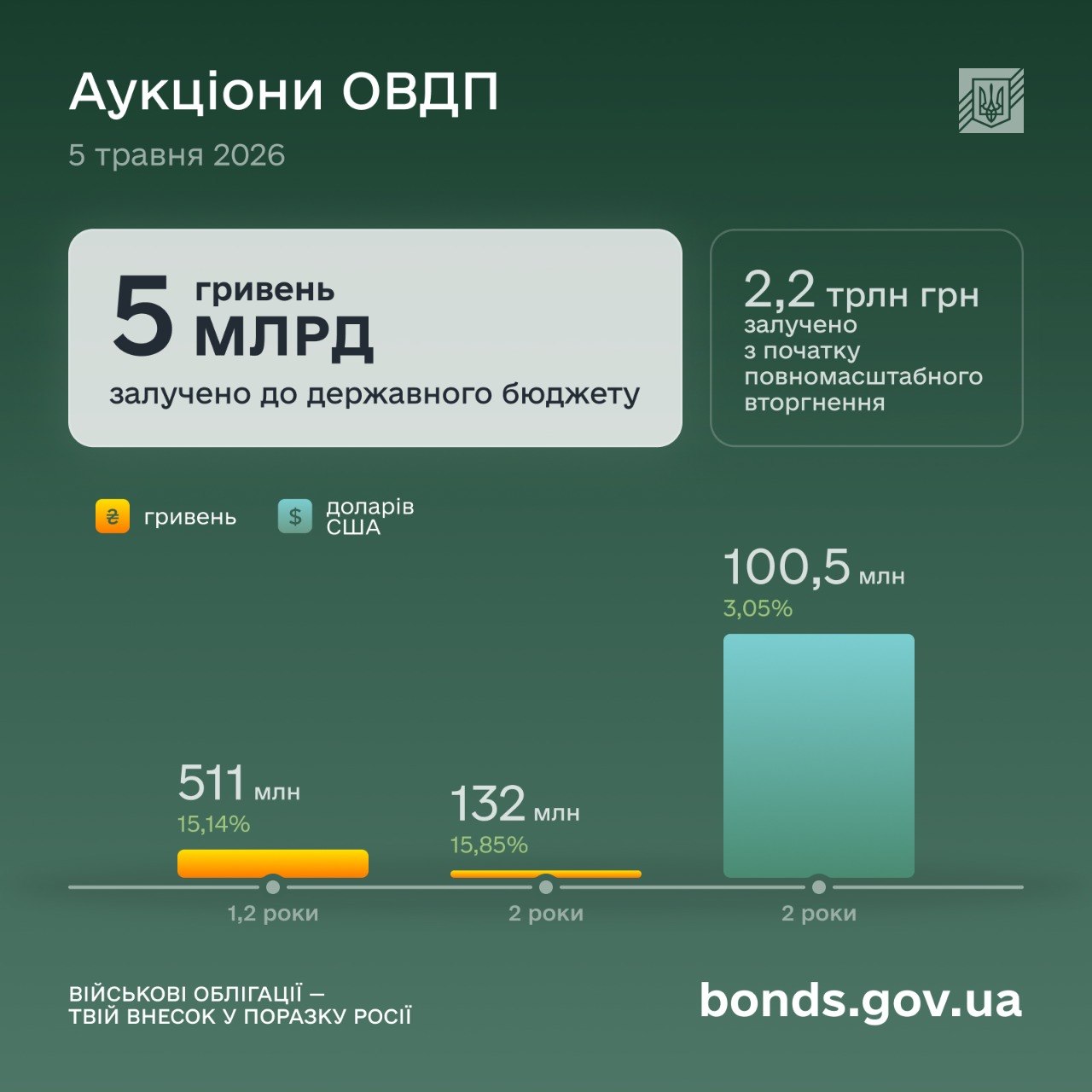ОВДП 5.05.2026