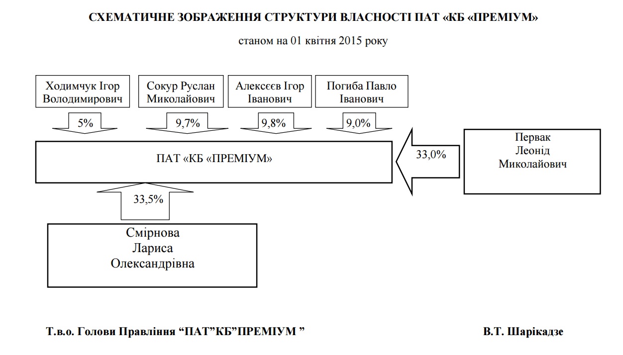 Премиум Акционеры