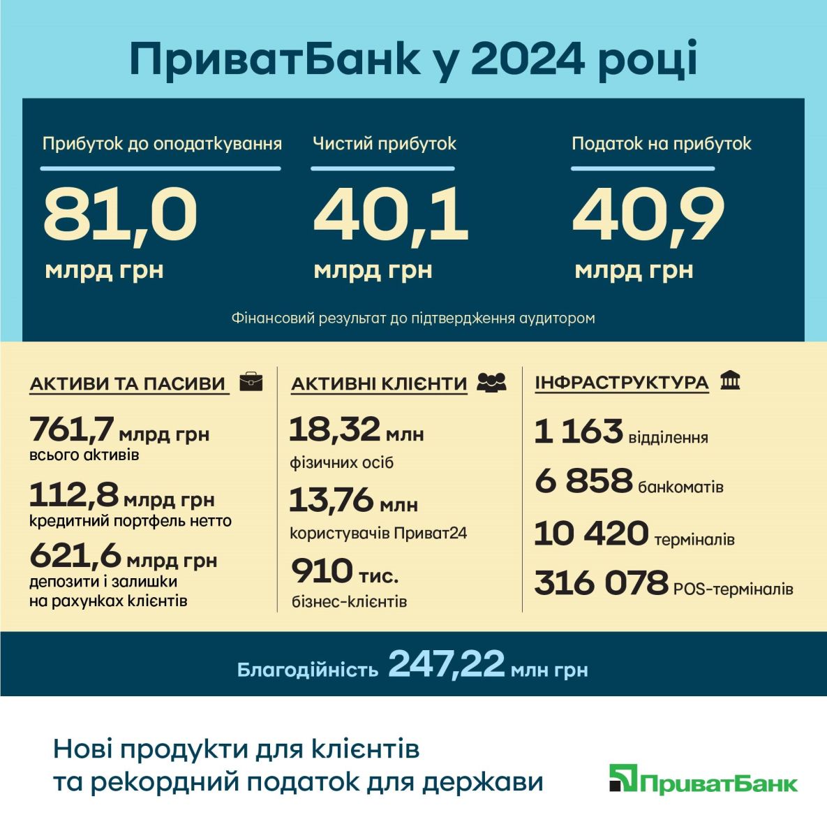 ПриватБанк звіт за 2024 рік