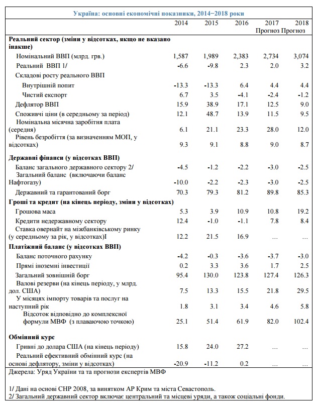 Прогноз МВФ 4.04.2017