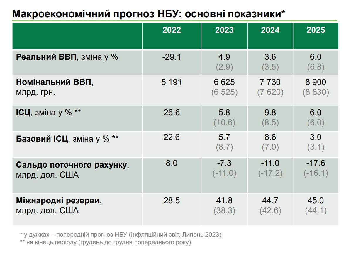 Прогноз НБУ