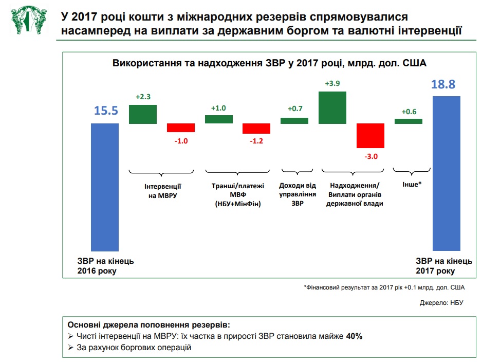 Резервы НБУ в 2017 м