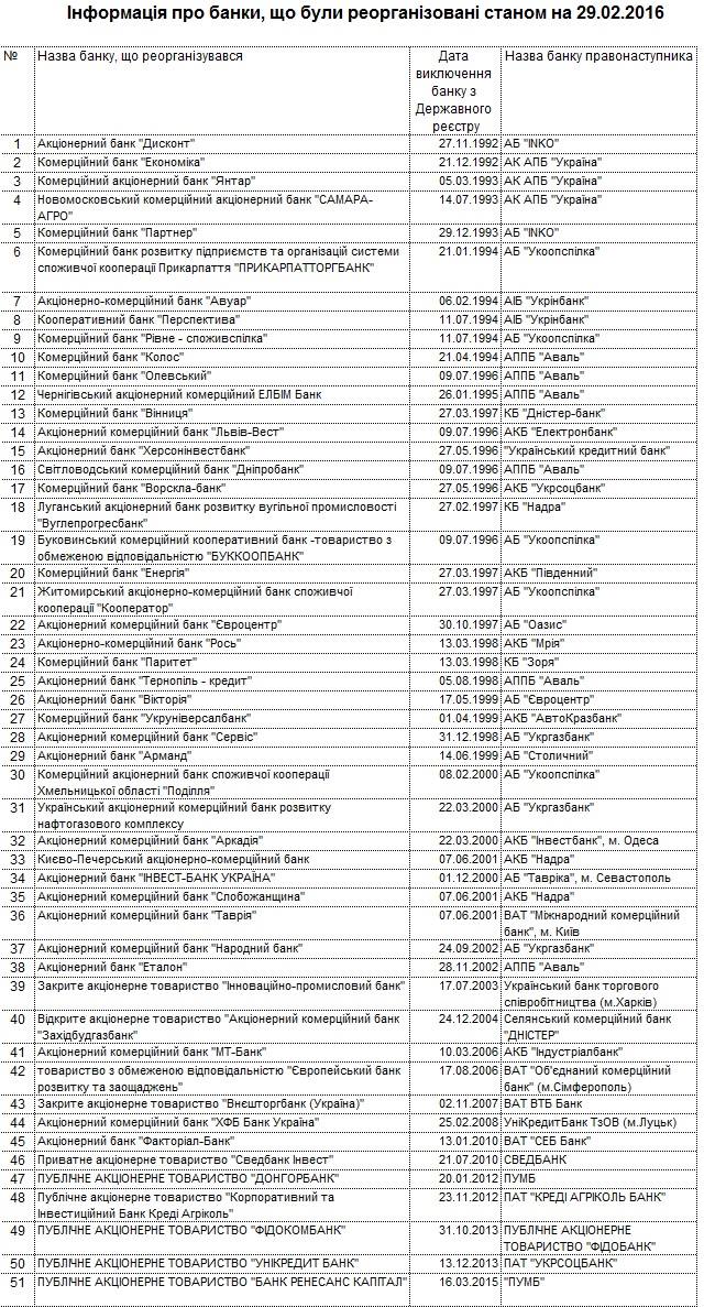 Реорганизация банков