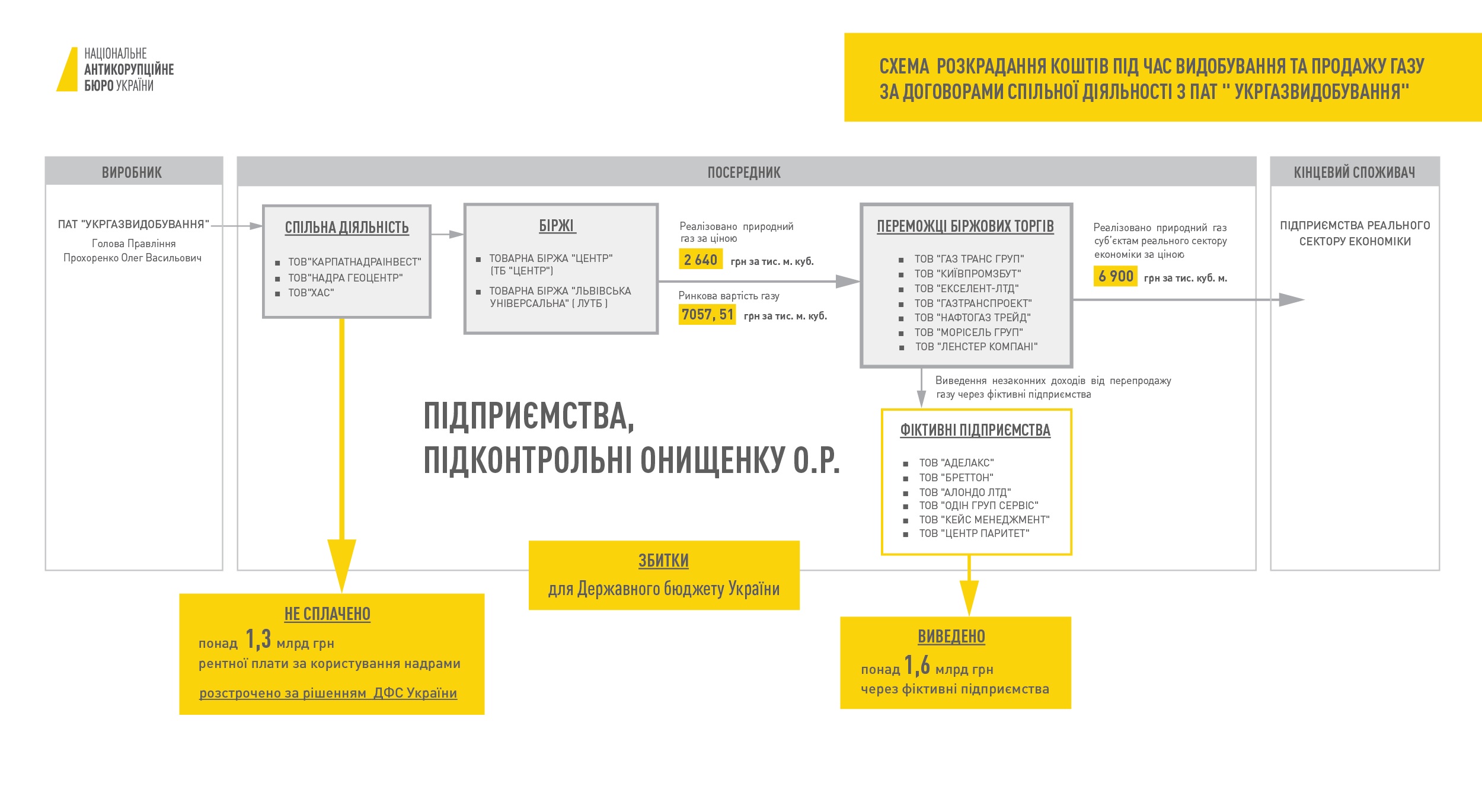 Сема НАБУ по Онищенку