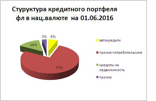 Структура КП в грн