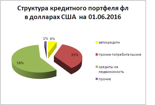 Структура КП в долларах