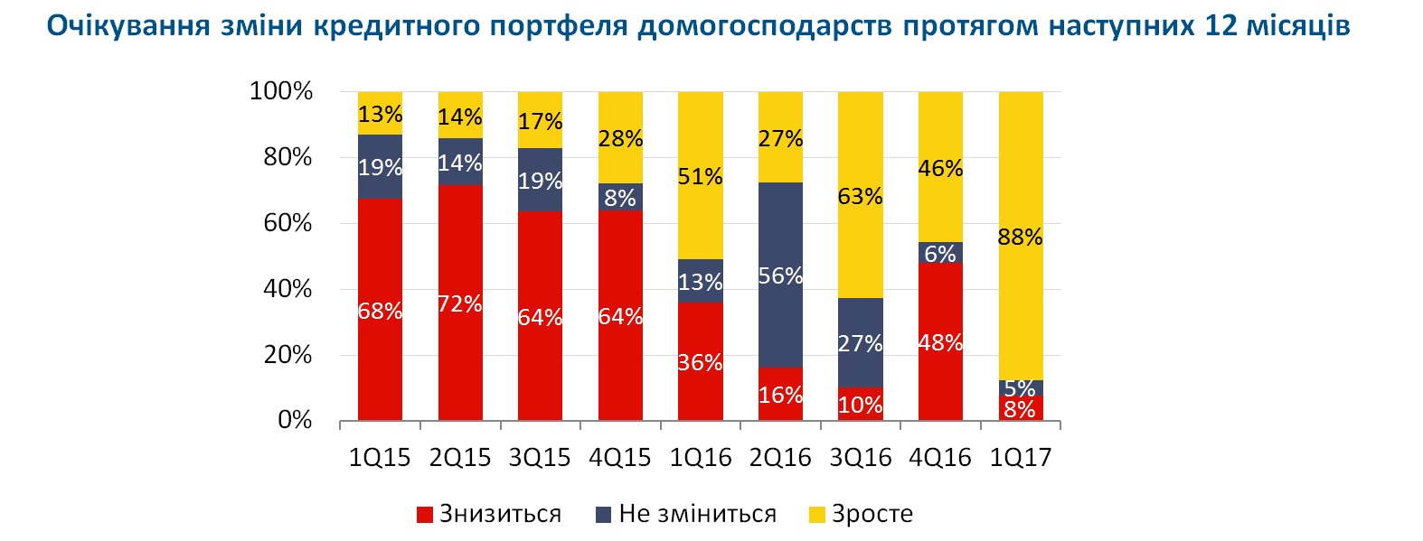 Структура кредитов