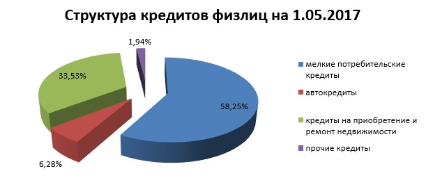 Структура кредитов физлиц