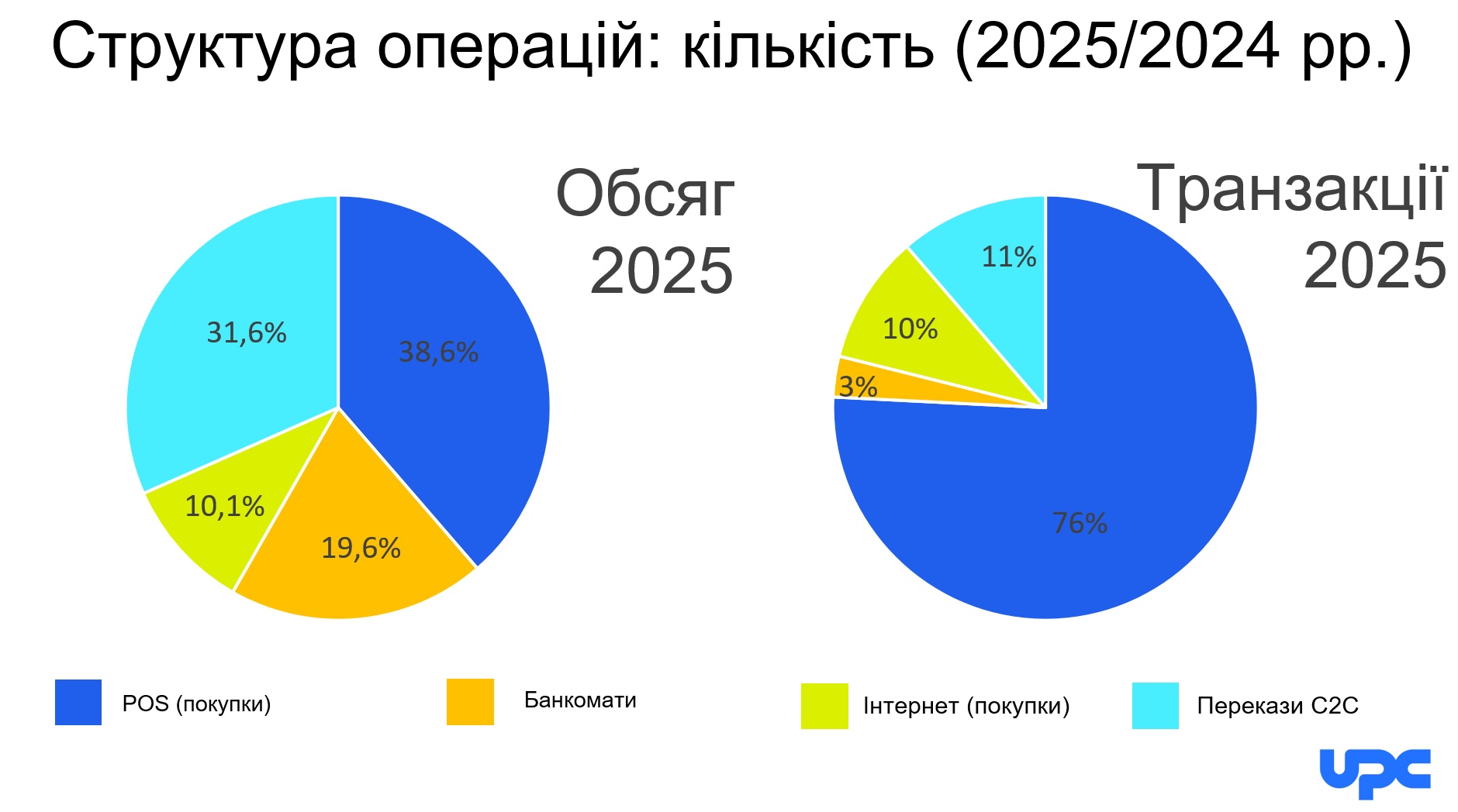 Структура операцій UPC