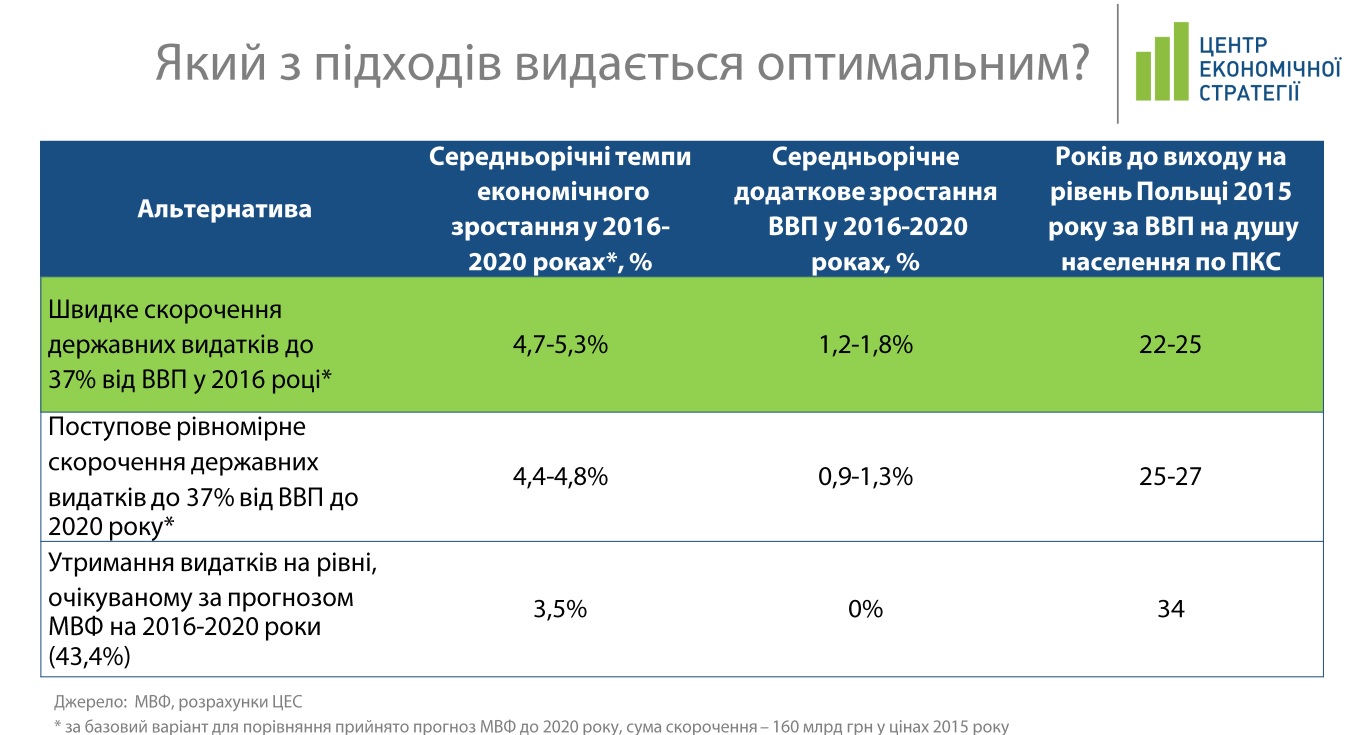 Темпы роста ВВП