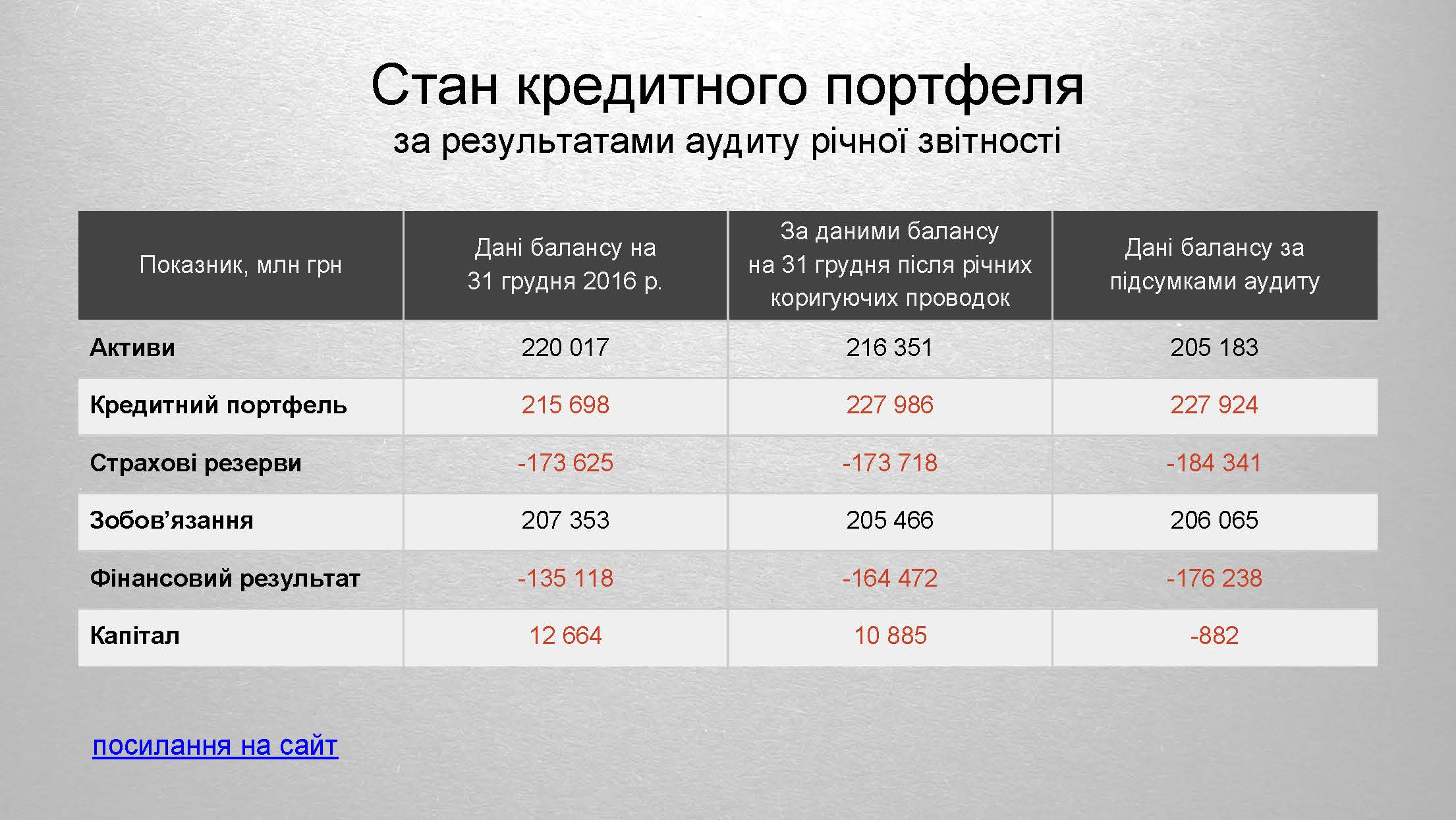 Токсичні активи ПриватБанку 2 Страница 16