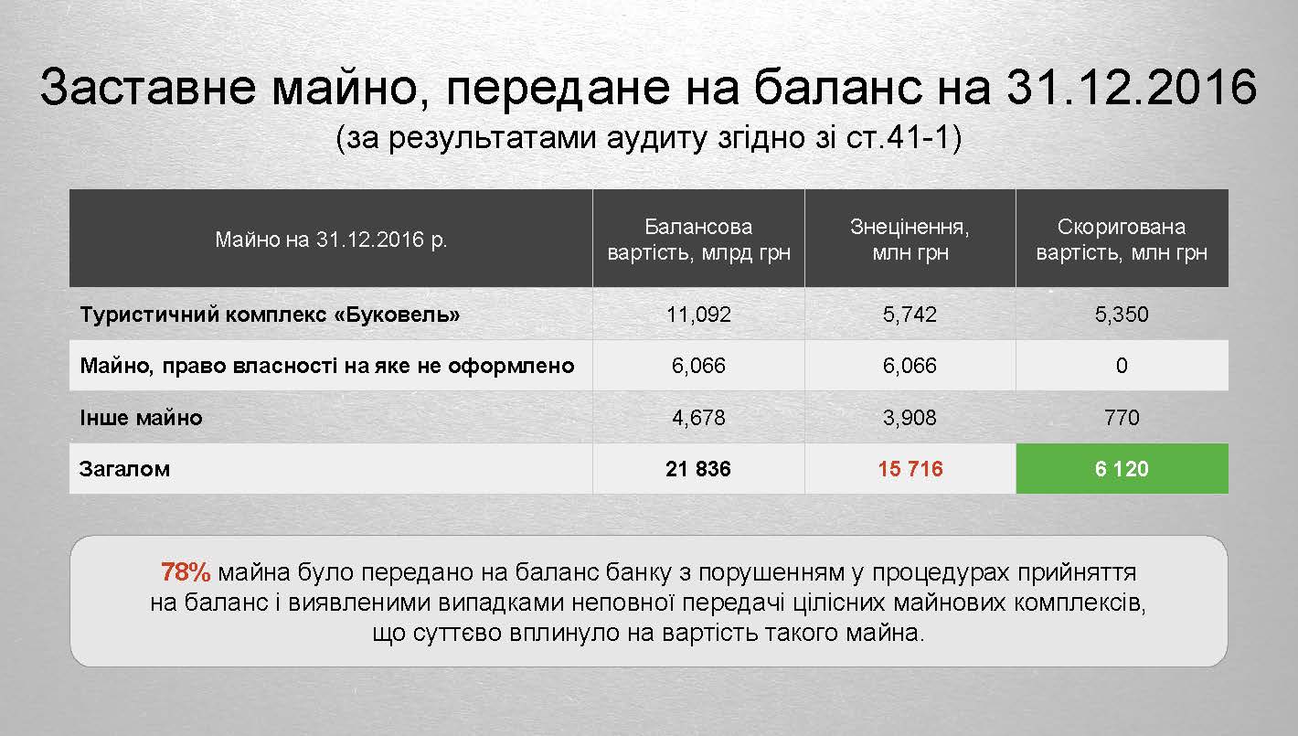 Токсичні активи ПриватБанку 2 Страница 19