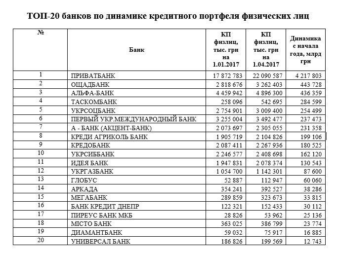 Топ 20 банков по рознице