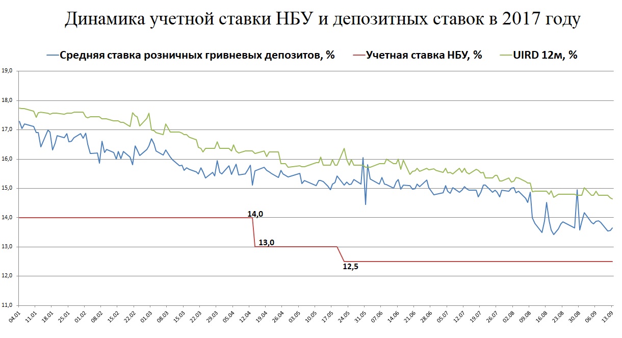 Учетная ставка и депозиты2
