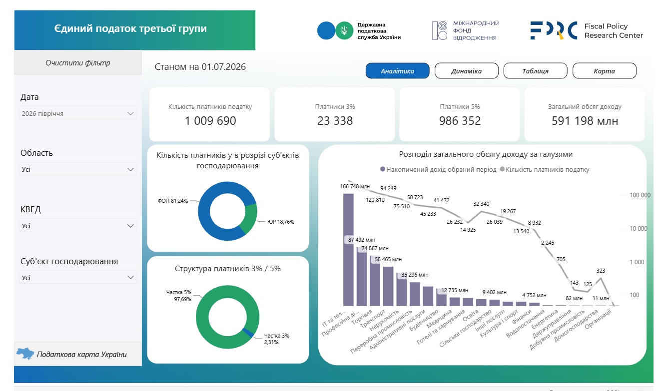 ФОП статистика податкова