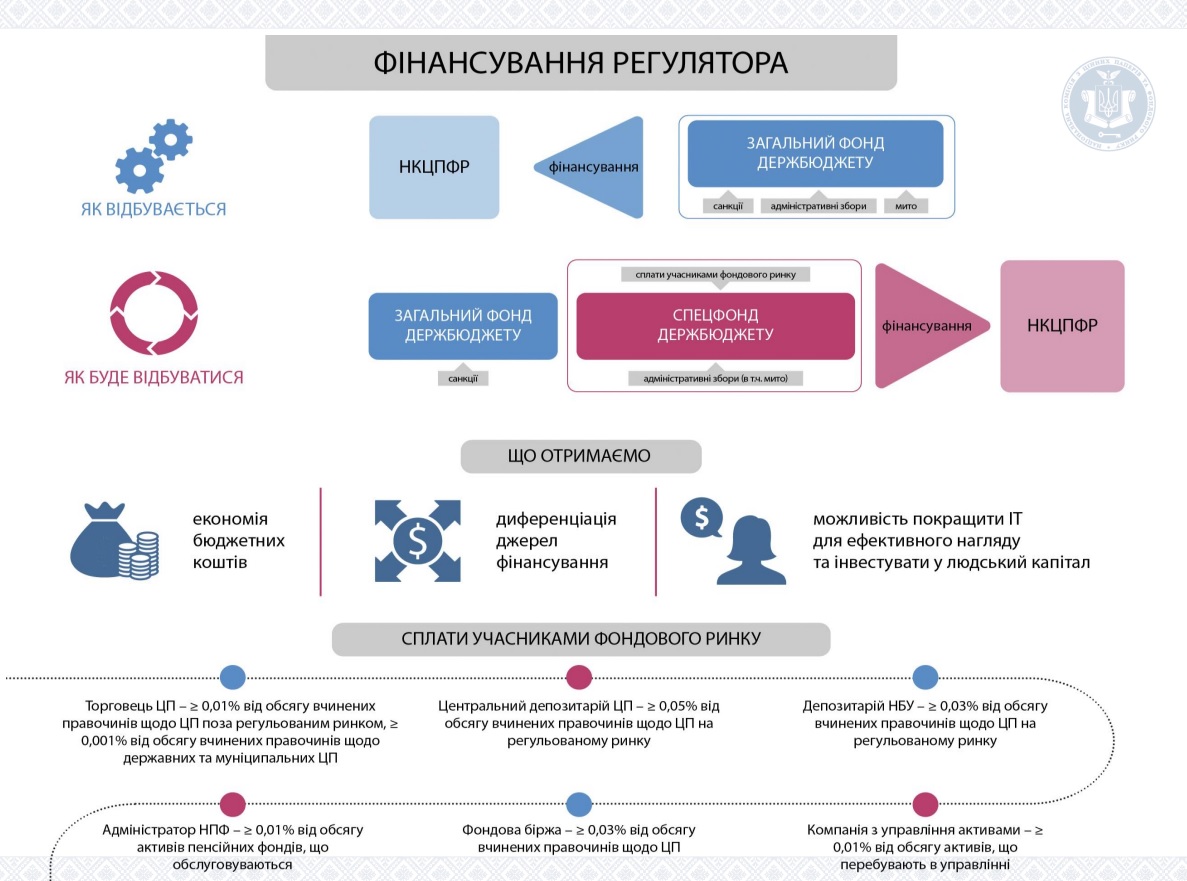 Финансирование НКЦБФР