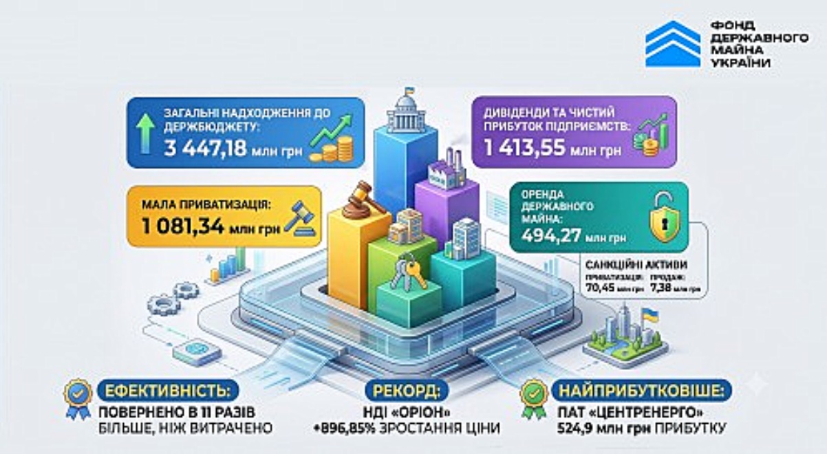 Фонд держмайна 2