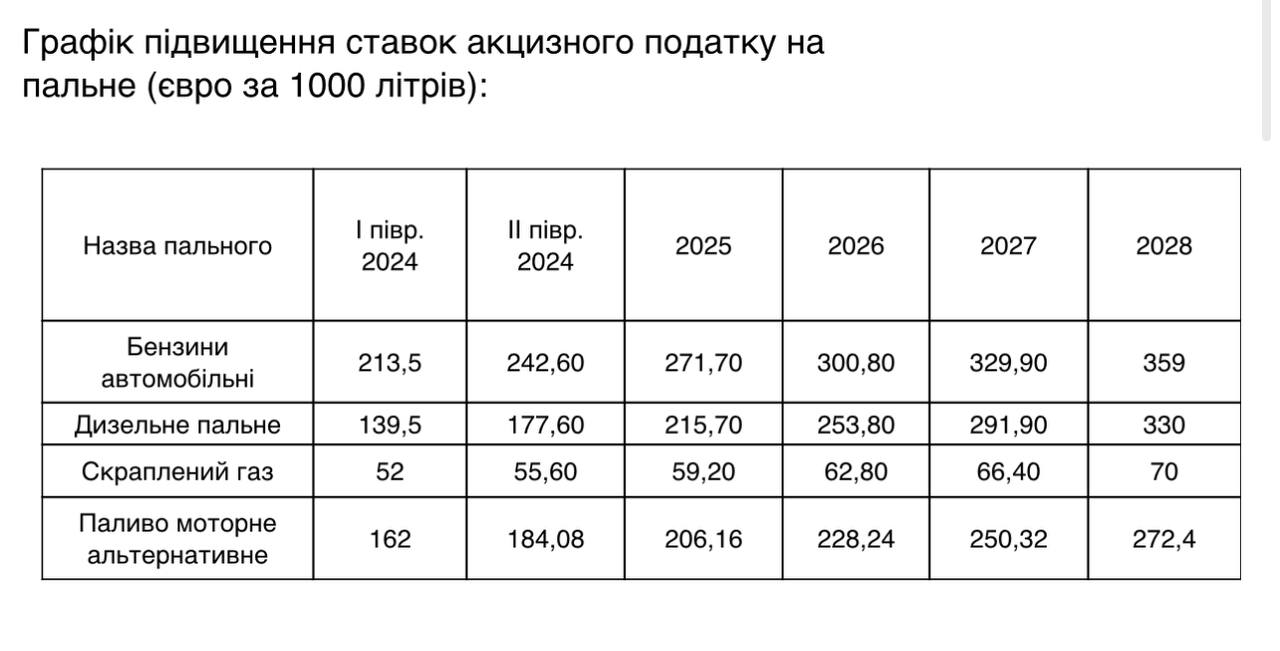 акцизи пальне 2024