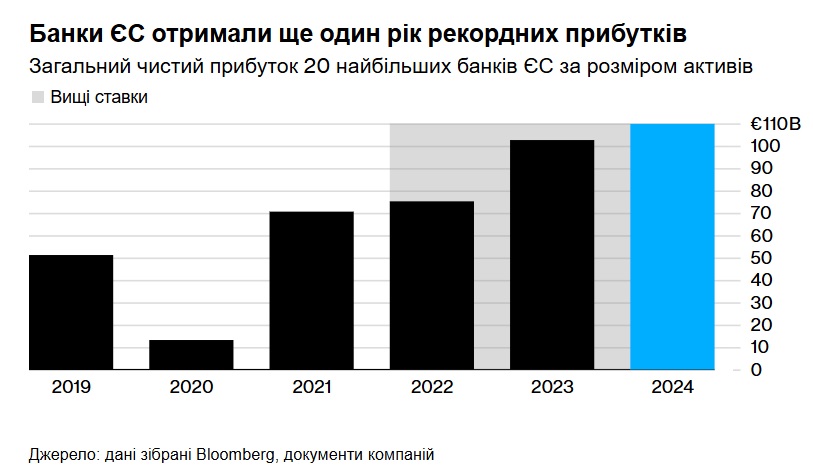 банки єс прибуток 2024