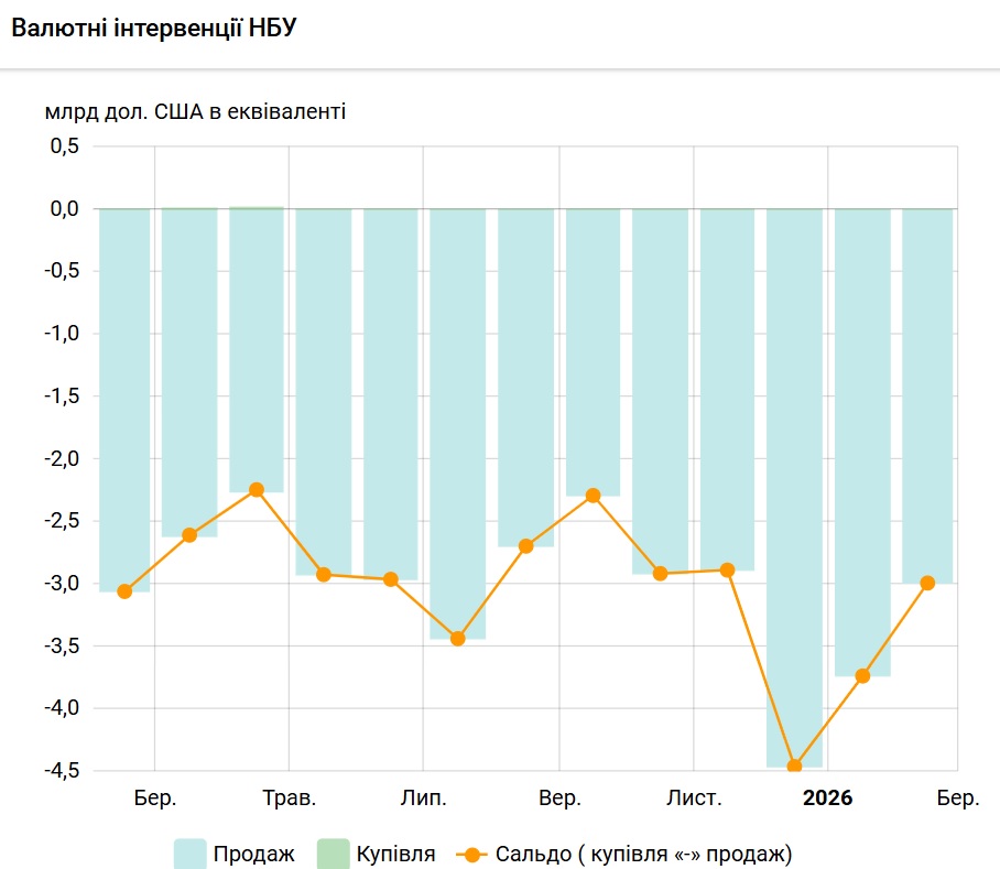 валютні інтервенції НБУ на 1.03.2026