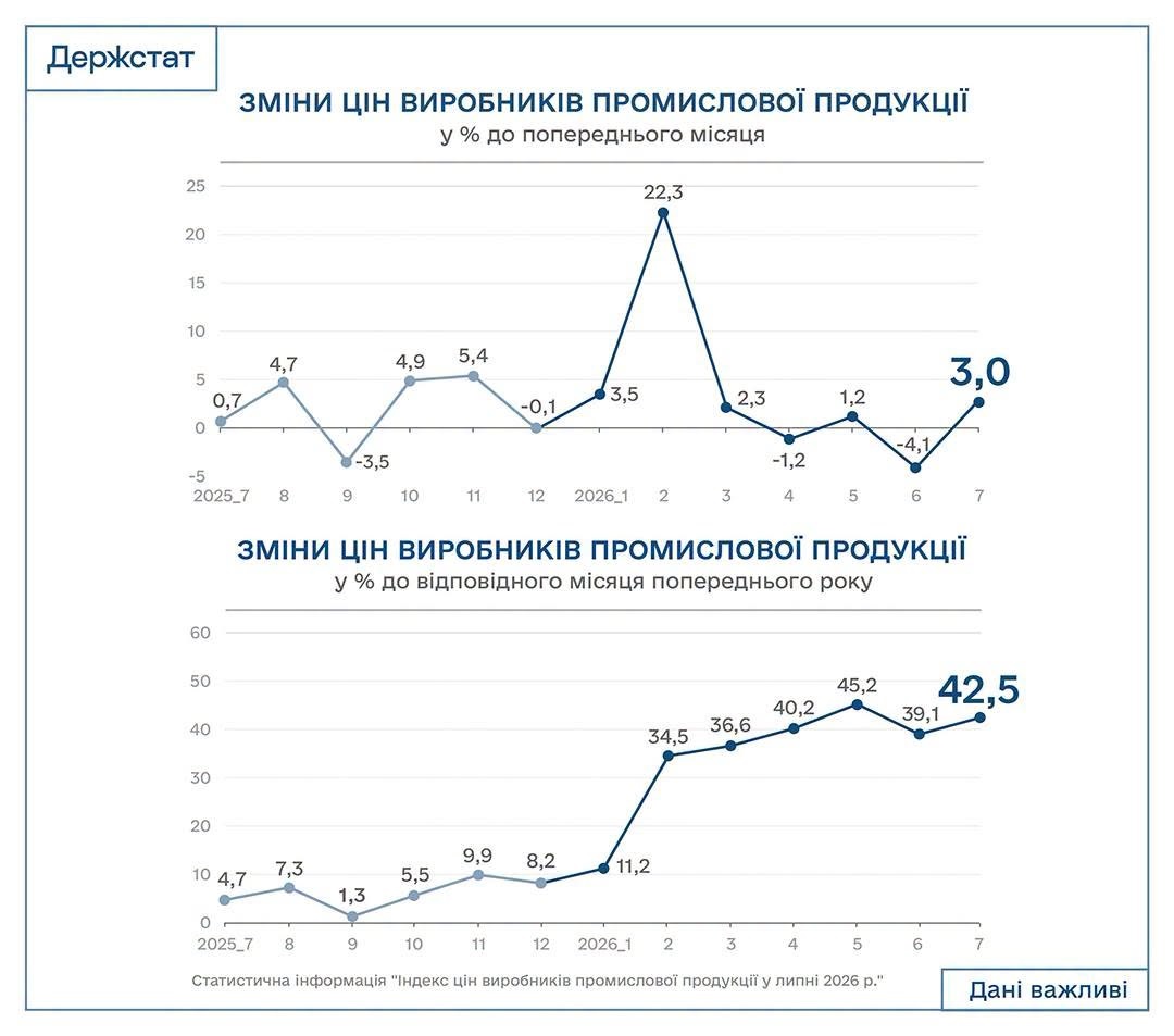 держстат промисловість