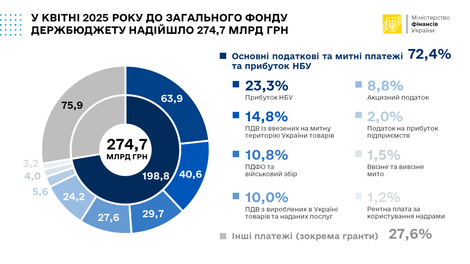 доходи бюджету квітень 2025
