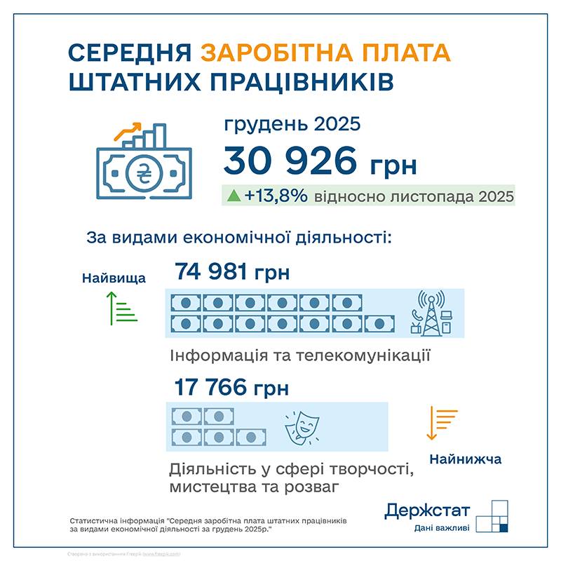 зарплата 31 тисячі