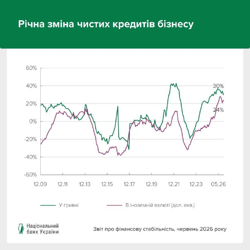 звіт нбу кредитування червень