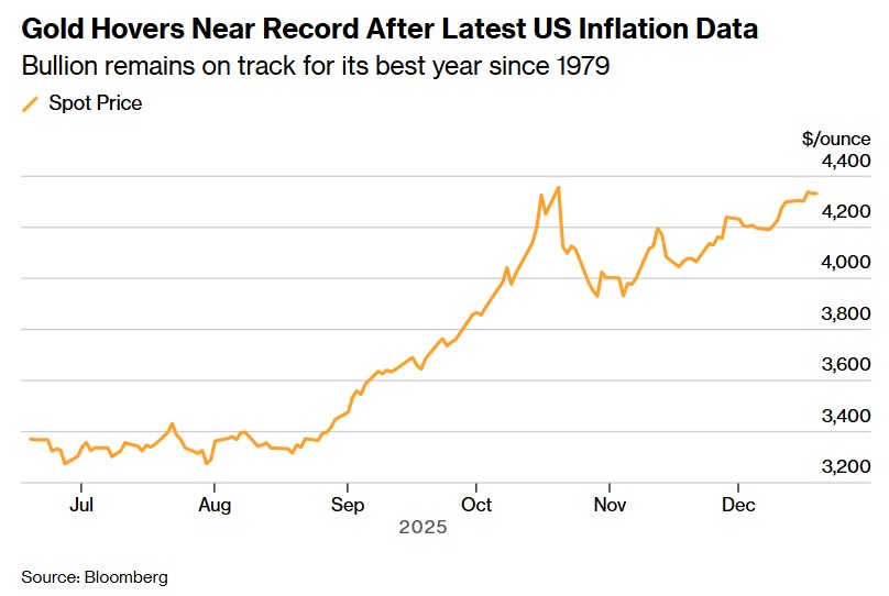 золото котирування 19.12.2025