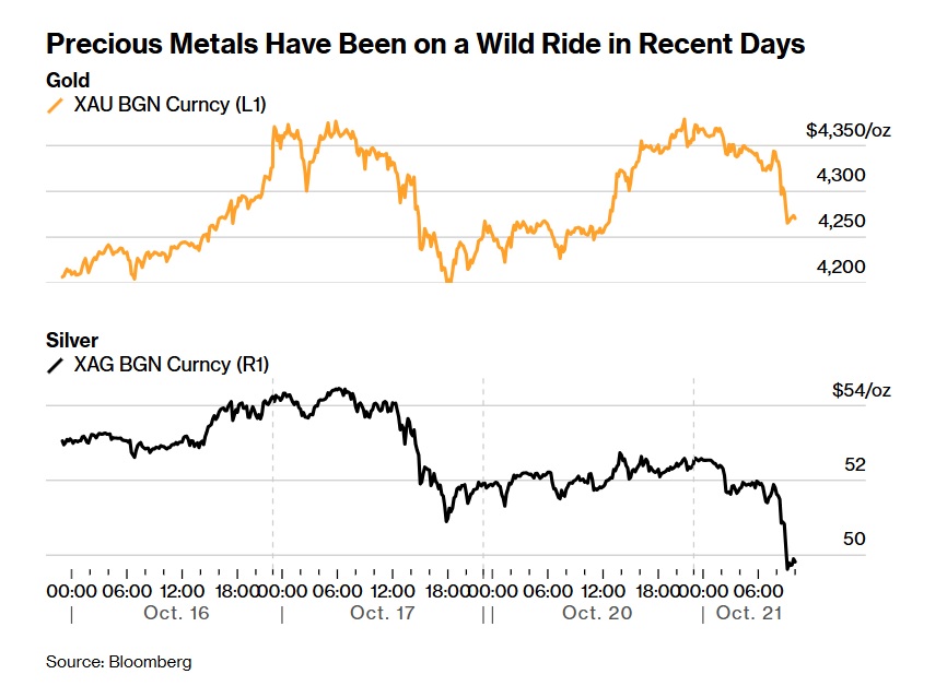 золото срібло 21.10.2025