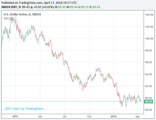 индекс DXY