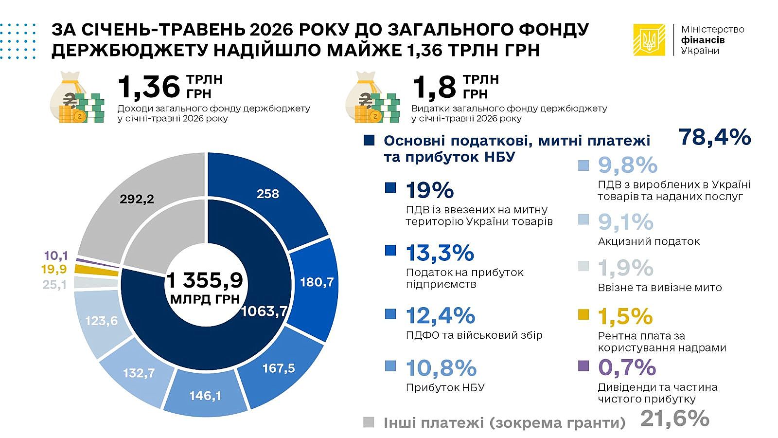 казначейство 1.36 трлн