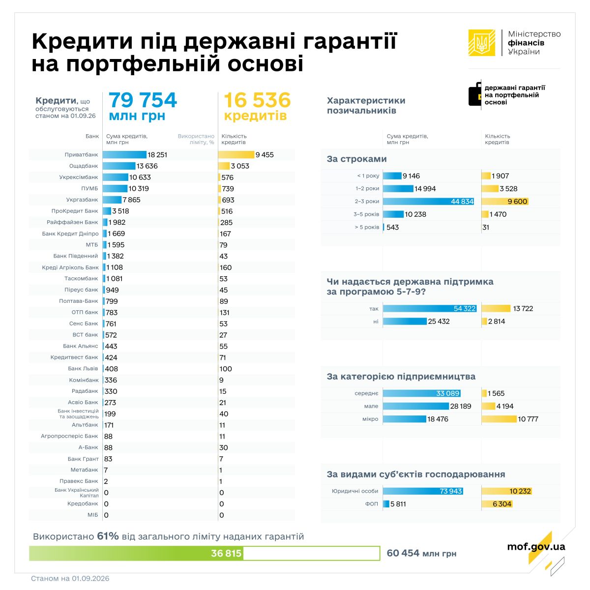 кредити банків 1 кошти