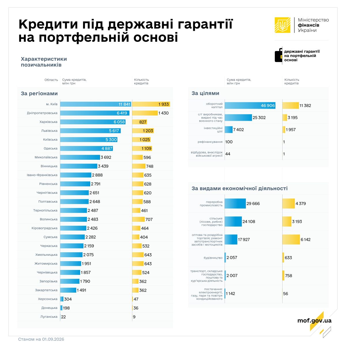 кредити банків 2 регіони