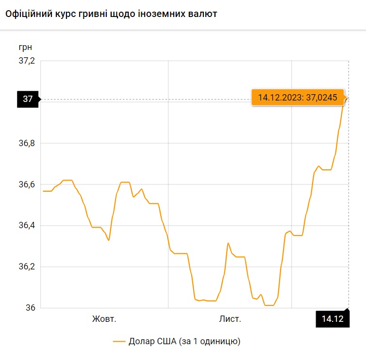 курс НБУ 14.12.2023