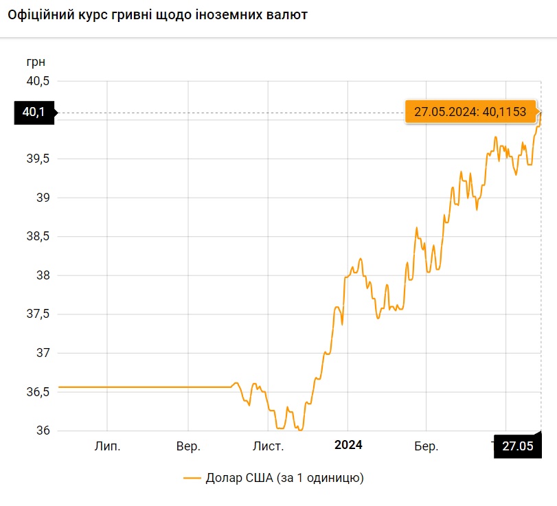 курс НБУ 40 грн
