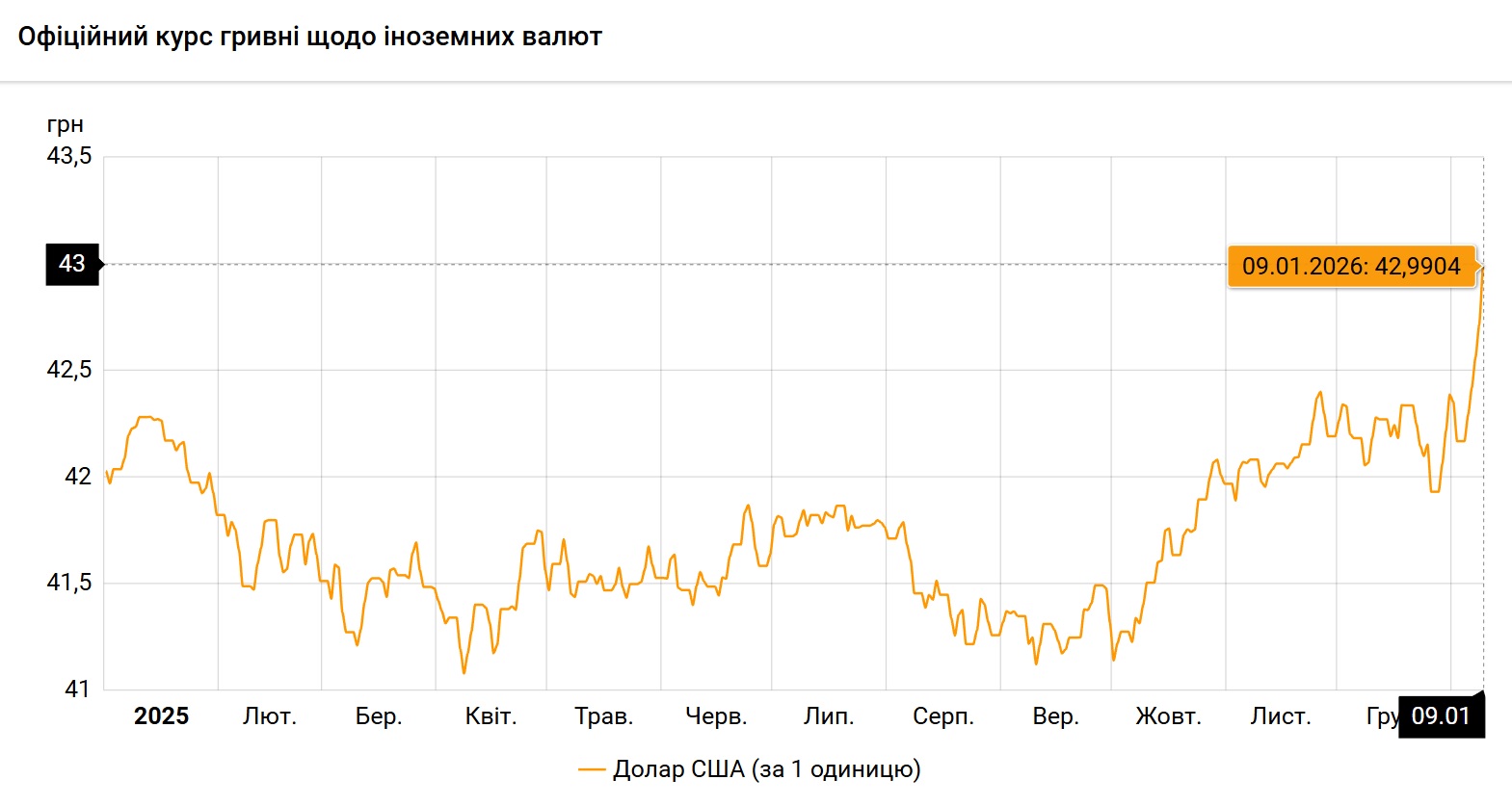 курс долара 9.01.2026