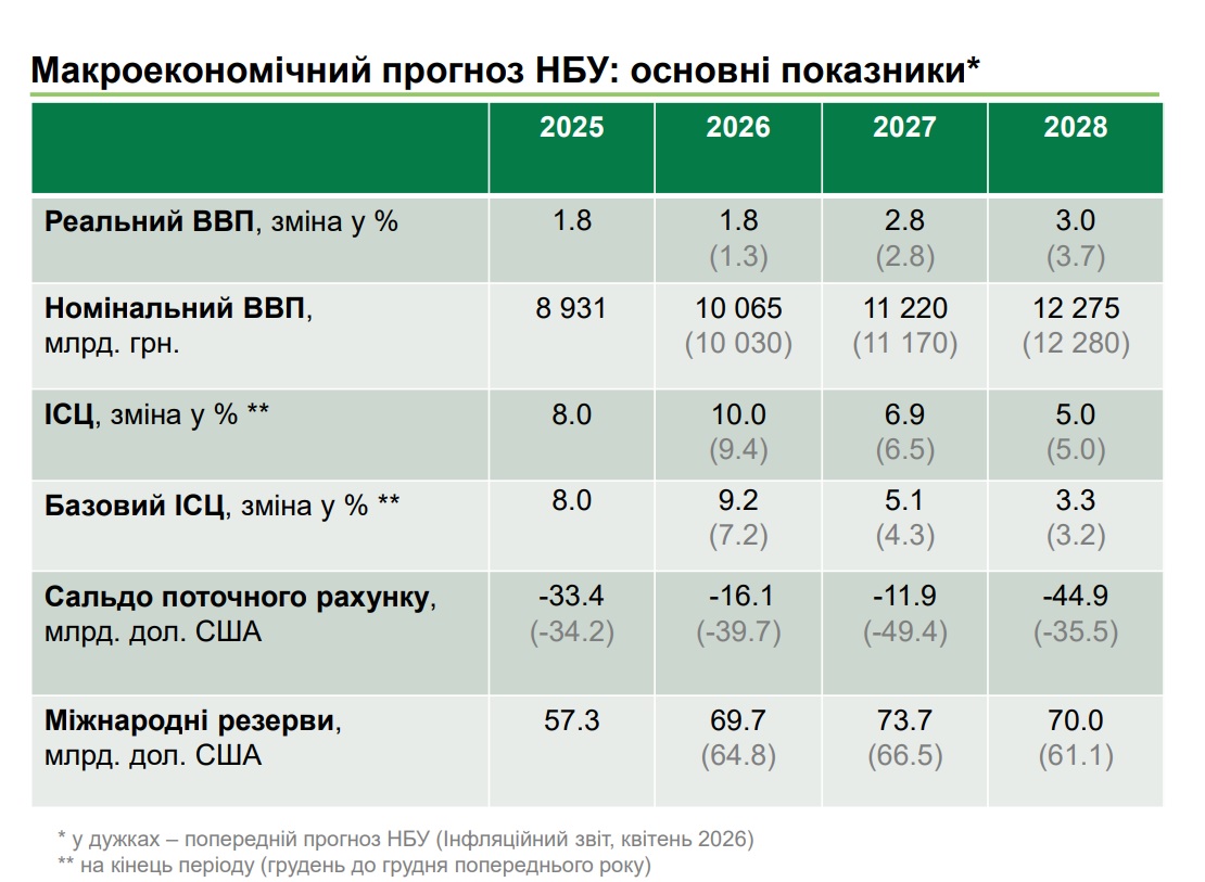 макропрогноз 30.07.2026