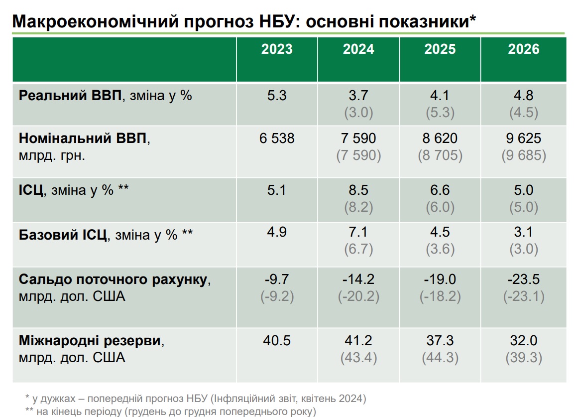 макропрогнозНБУлипень2024