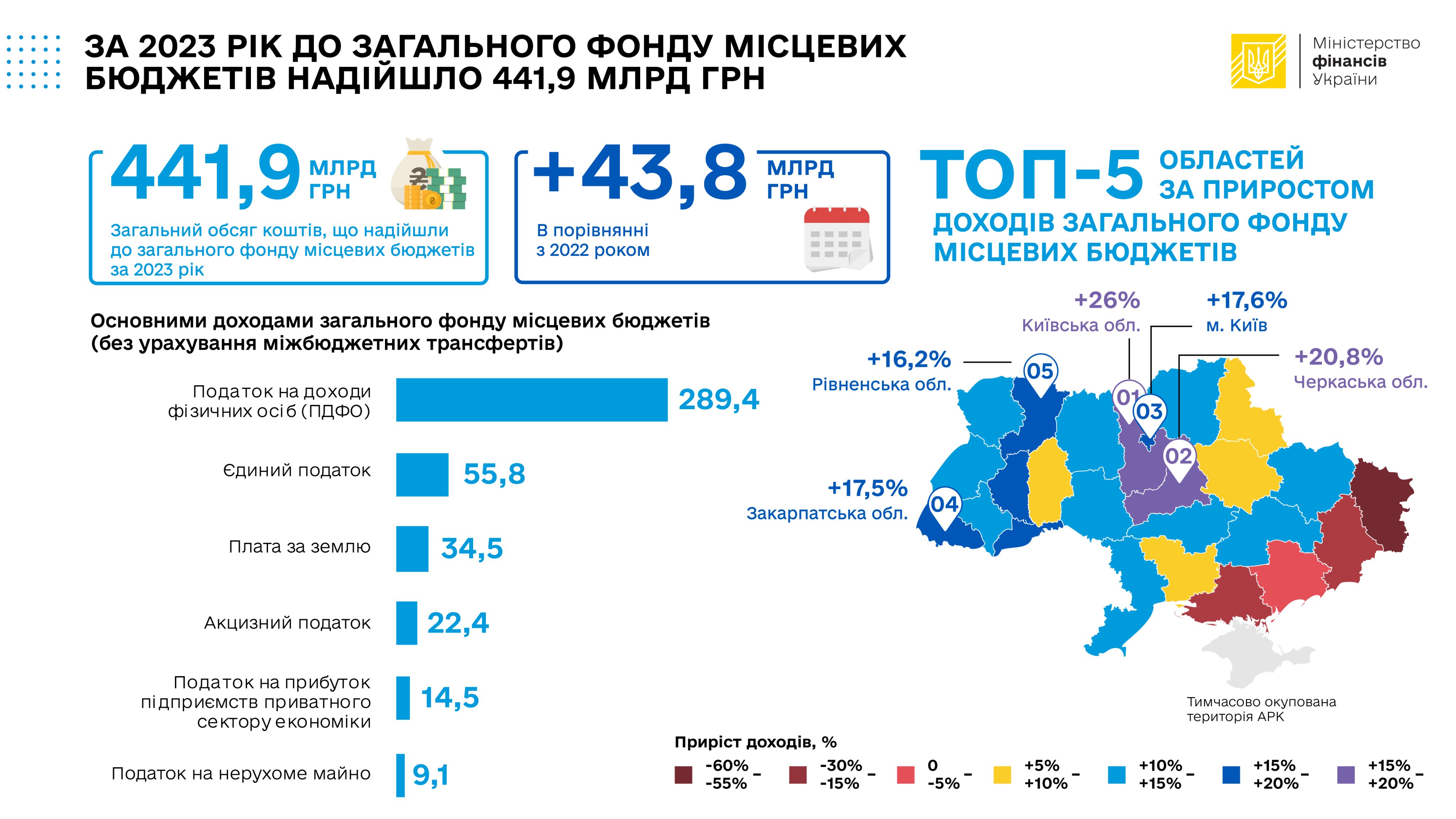 місцеві бюжети 2023