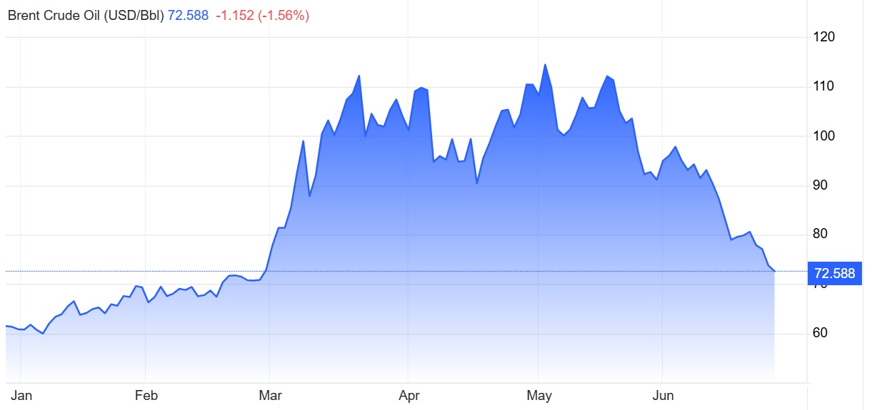 нафта Brent 25.06.2026