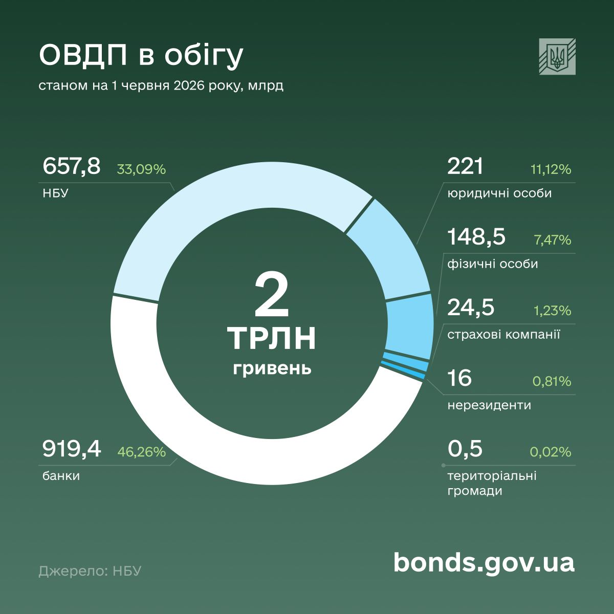 облігації график 2 1 червня