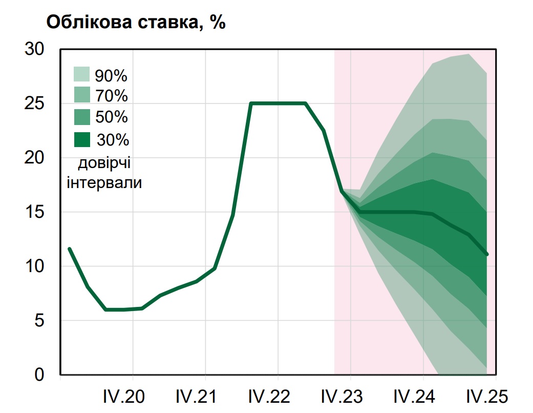 облікова ставка прогноз 2024