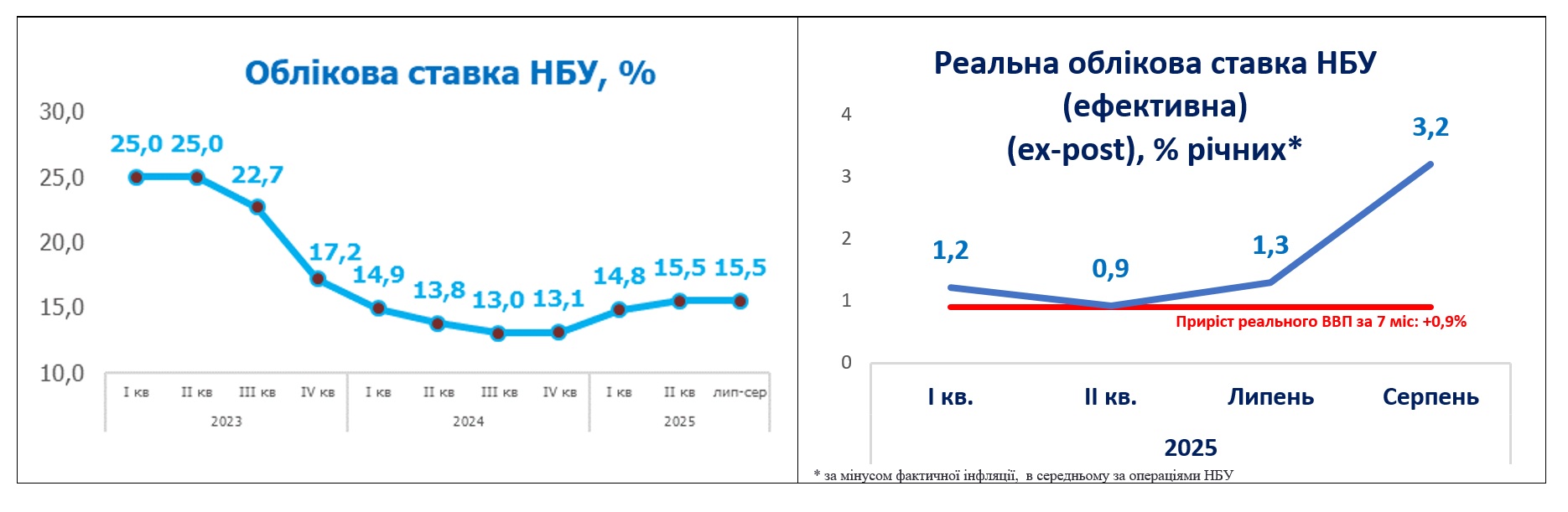 облікова ставка інфляція Данилишин15.09.2025