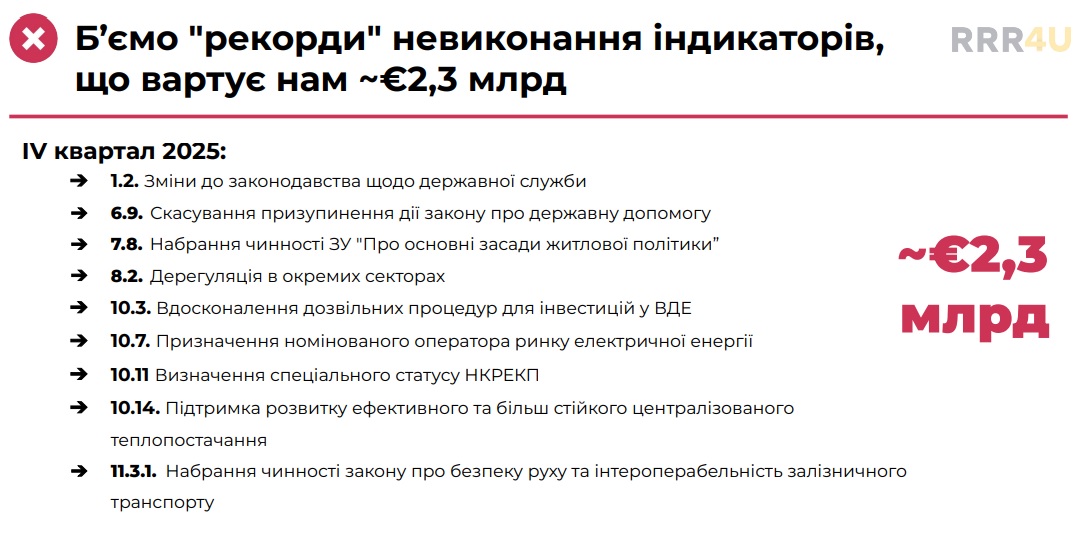 план україни невиконання 30.12.2025