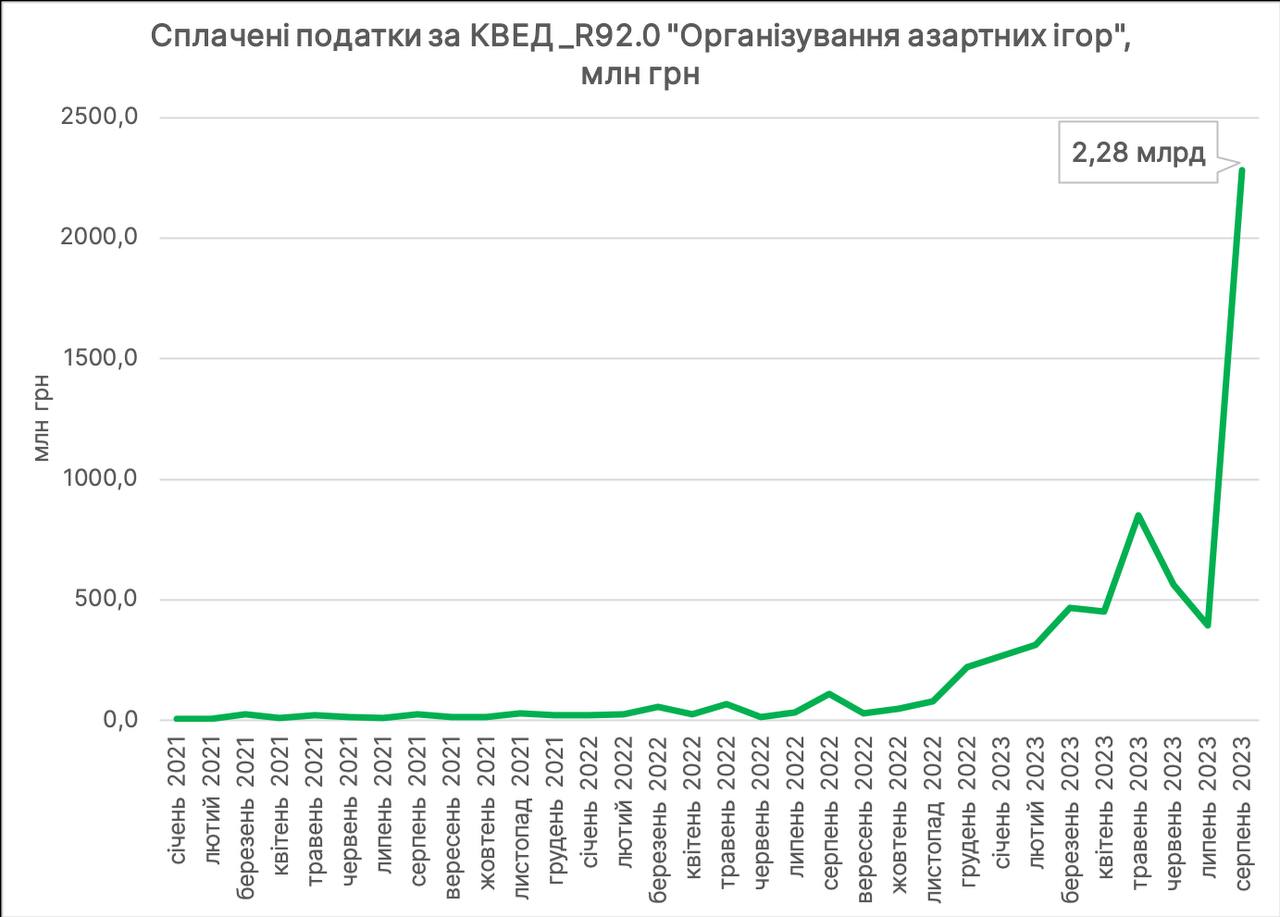 податки гральний бізнес серпень