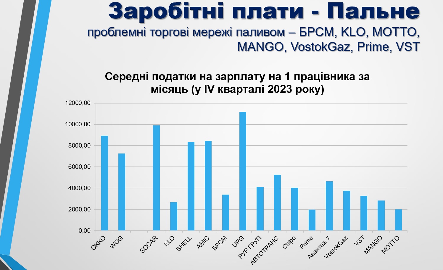 податкове навантаження пальне 2