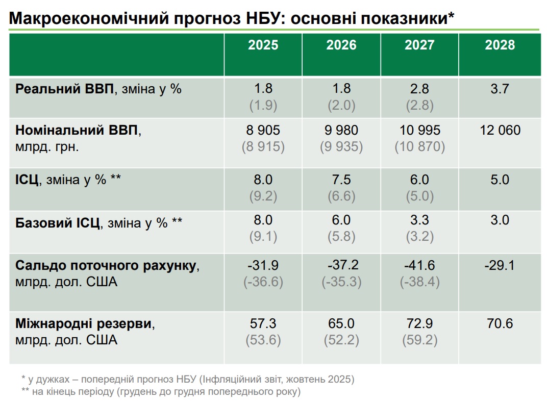 прогноз НБУ 29.01.2026